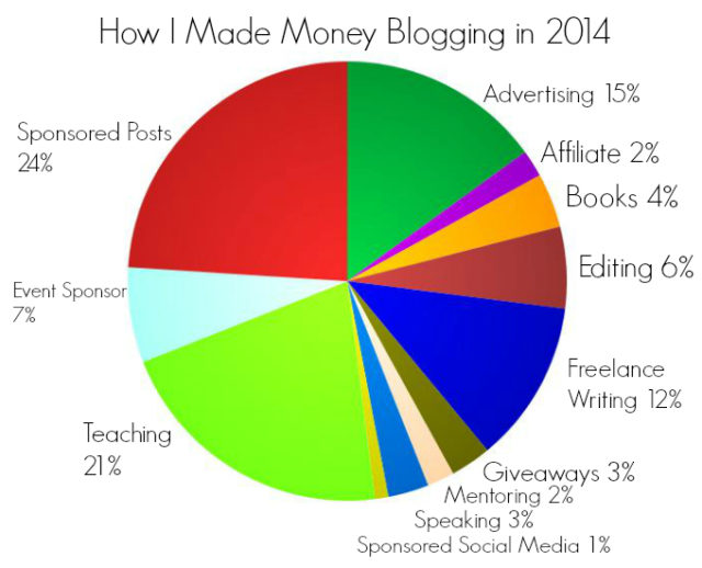 How I Made Money Blogging in 2014