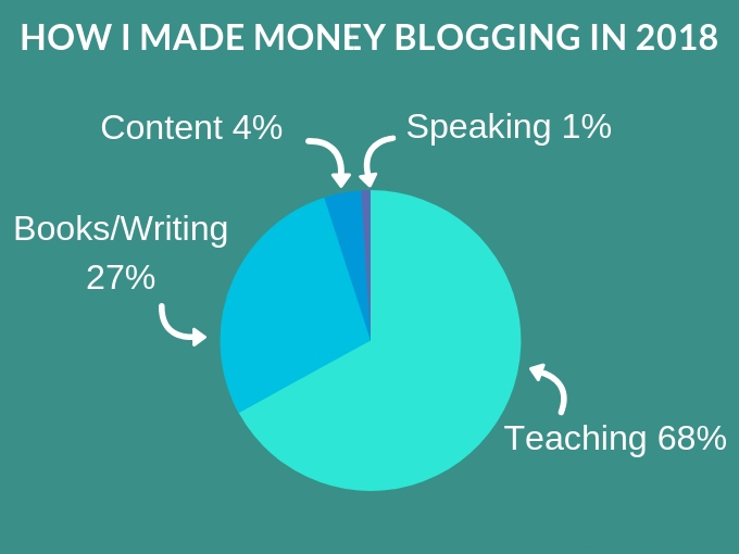 Money Blogging in 2018
